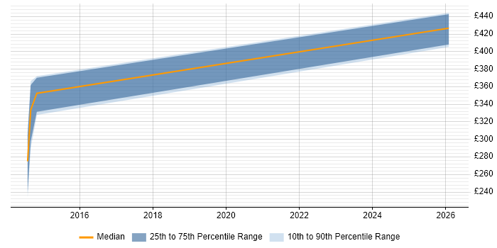 Contractor daily rate distribution trend for jobs in Rickmansworth citing Predictive Modelling