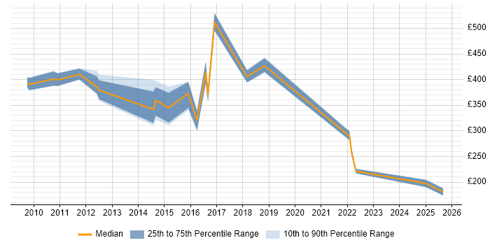 Contractor daily rate distribution trend for jobs in Rickmansworth citing Problem-Solving