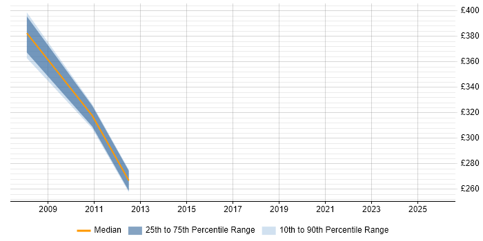 Contractor daily rate distribution trend for jobs in Rickmansworth citing Project Governance