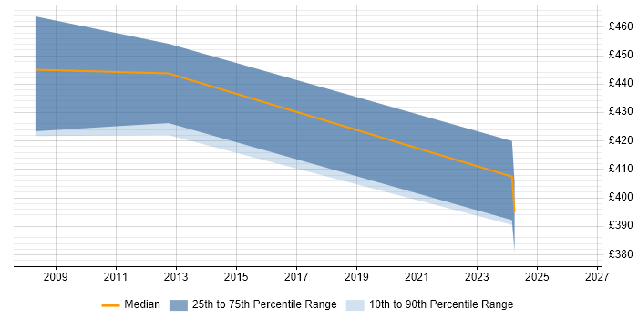 Contractor daily rate distribution trend for jobs in Rickmansworth citing Release Management