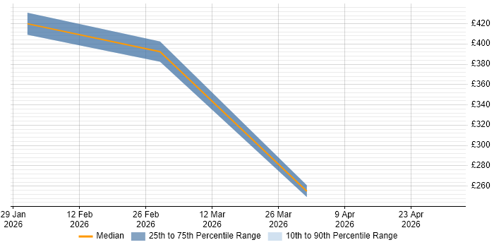 Contractor daily rate distribution trend for jobs in Rickmansworth citing Salesforce