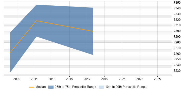 Contractor daily rate distribution trend for Security Analyst job vacancies in Rickmansworth