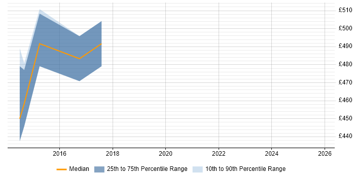 Contractor daily rate distribution trend for Senior Analyst job vacancies in Rickmansworth