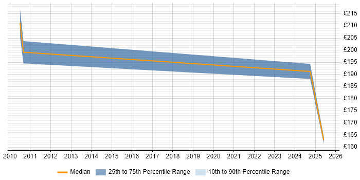Contractor daily rate distribution trend for jobs in Rickmansworth citing SEO