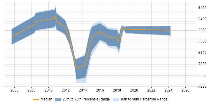 Contractor daily rate distribution trend for jobs in Rickmansworth citing Spring