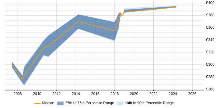 Contractor daily rate distribution trend for SQL Developer job vacancies in Rickmansworth