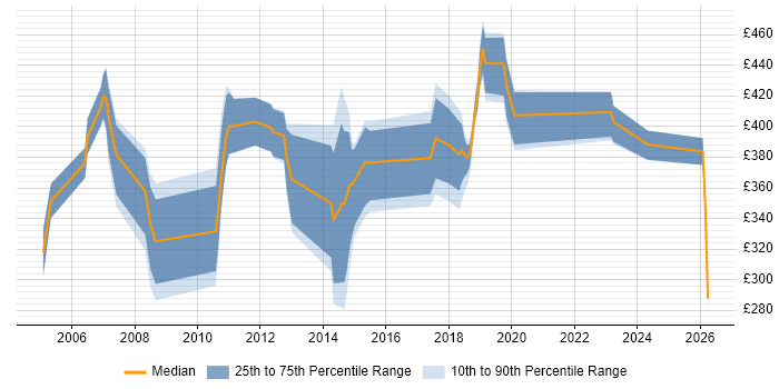 Contractor daily rate distribution trend for jobs in Rickmansworth citing SQL