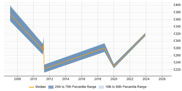 Contractor daily rate distribution trend for Technical Analyst job vacancies in Rickmansworth