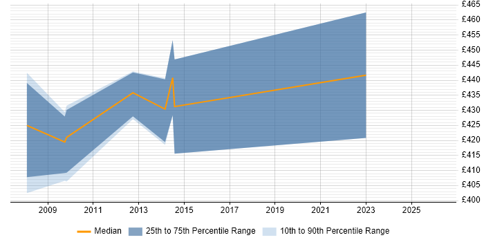 Contractor daily rate distribution trend for jobs in Rickmansworth citing Technical Architecture