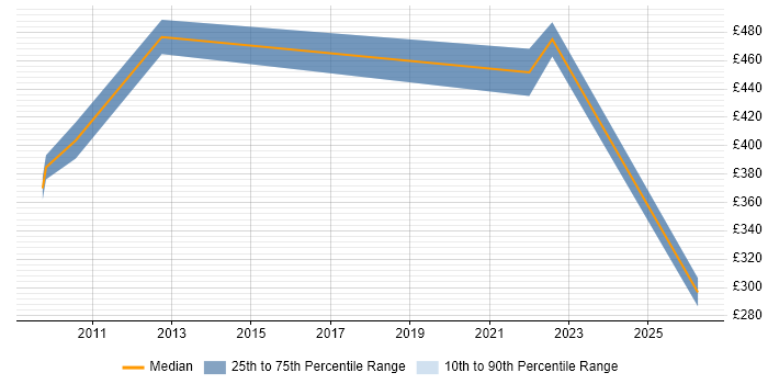 Contractor daily rate distribution trend for jobs in Rickmansworth citing Validation