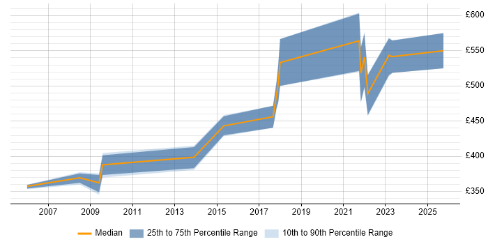 Contractor daily rate distribution trend for Risk Manager job vacancies in Hertfordshire Contractor daily rate distribution trend for Risk Manager job vacancies in Hertfordshire