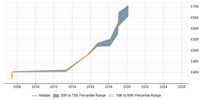 Contractor daily rate distribution trend for jobs in Hertfordshire citing Riverbed