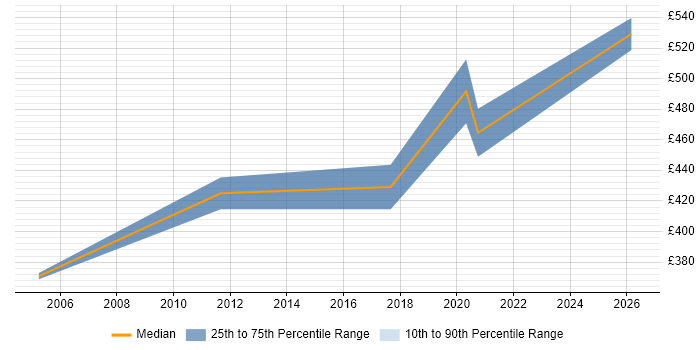 Contractor daily rate distribution trend for jobs in Hertfordshire citing Robotics