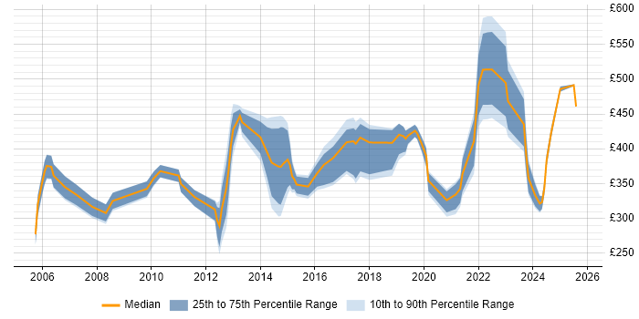 Contractor daily rate distribution trend for jobs in Hertfordshire citing Root Cause Analysis Contractor daily rate distribution trend for jobs in Hertfordshire citing Root Cause Analysis