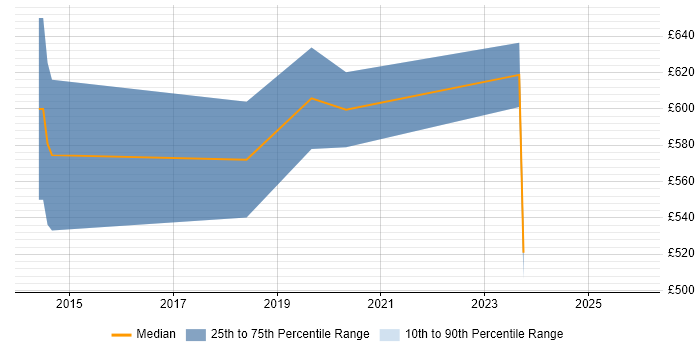 Contractor daily rate distribution trend for Architect job vacancies in Royston