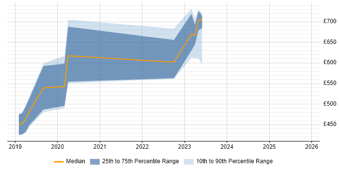 Contractor daily rate distribution trend for jobs in Royston citing AWS