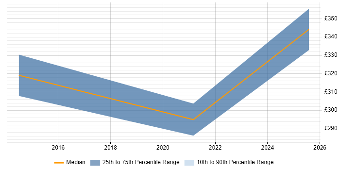 Contractor daily rate distribution trend for jobs in Royston citing Customer Service