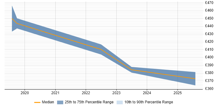 Contractor daily rate distribution trend for jobs in Royston citing Data Analysis