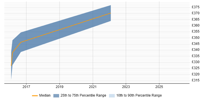 Contractor daily rate distribution trend for jobs in Royston citing .NET Framework