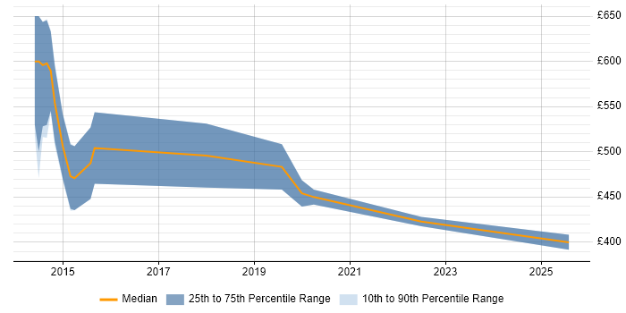 Contractor daily rate distribution trend for jobs in Royston citing Finance