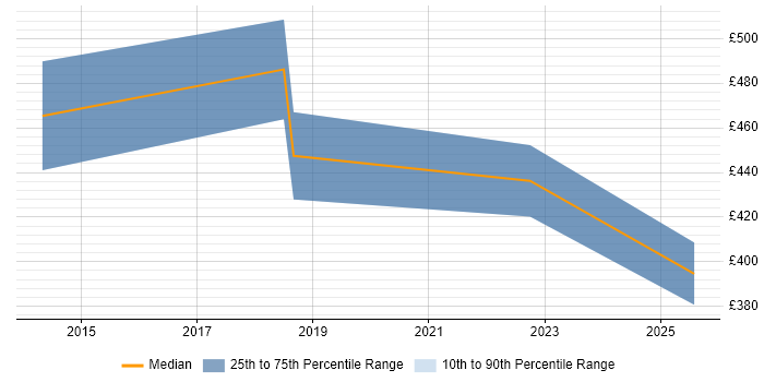 Contractor daily rate distribution trend for jobs in Royston citing GAP Analysis