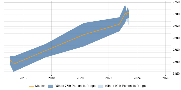 Contractor daily rate distribution trend for Lead job vacancies in Royston