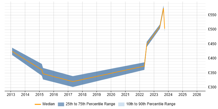 Contractor daily rate distribution trend for jobs in Royston citing Manufacturing