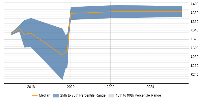 Contractor daily rate distribution trend for jobs in Royston citing Microsoft Excel