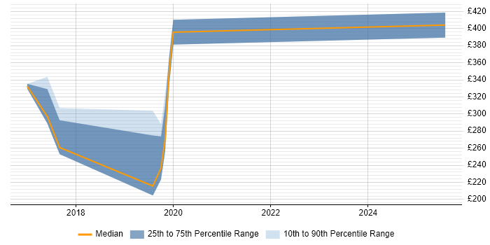 Contractor daily rate distribution trend for jobs in Royston citing Microsoft PowerPoint