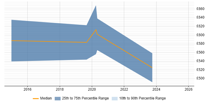 Contractor daily rate distribution trend for jobs in Royston citing Roadmaps