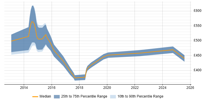 Contractor daily rate distribution trend for jobs in Royston citing SAP