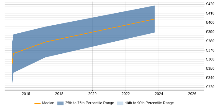 Contractor daily rate distribution trend for jobs in Royston citing SCADA