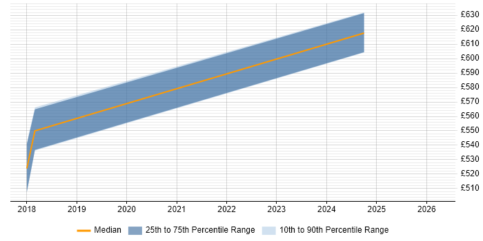 Contractor daily rate distribution trend for Security Consultant job vacancies in Royston