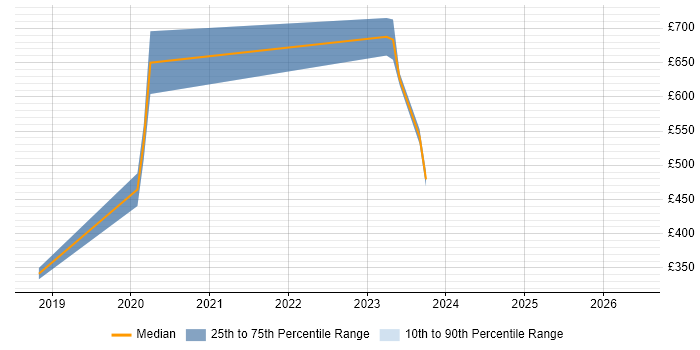 Contractor daily rate distribution trend for jobs in Royston citing Stakeholder Management
