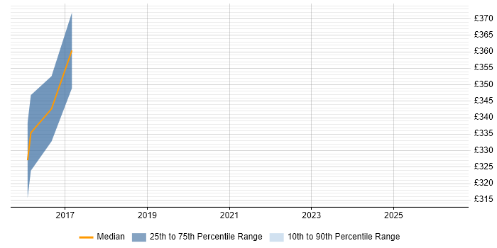 Contractor daily rate distribution trend for jobs in Royston citing Unit Testing
