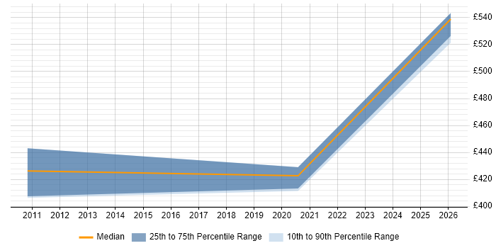 Contractor daily rate distribution trend for jobs in Hertfordshire citing RS-485