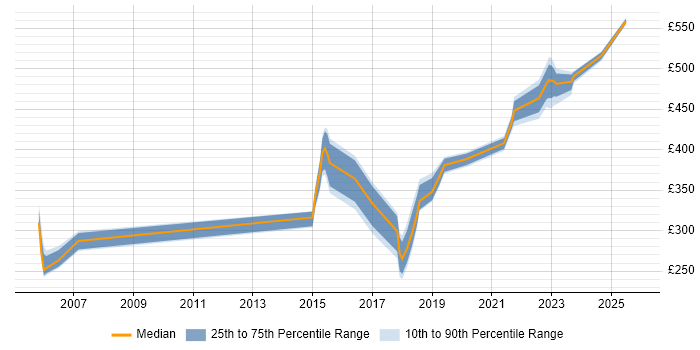 Contractor daily rate distribution trend for jobs in Hertfordshire citing Runbook