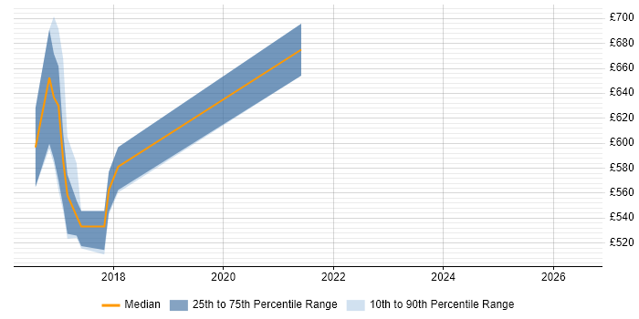 Contractor daily rate distribution trend for jobs in Hertfordshire citing RxJava