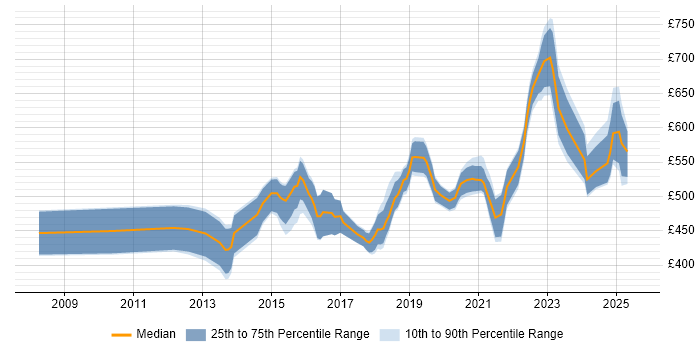 Contractor daily rate distribution trend for jobs in Hertfordshire citing SaaS Contractor daily rate distribution trend for jobs in Hertfordshire citing SaaS