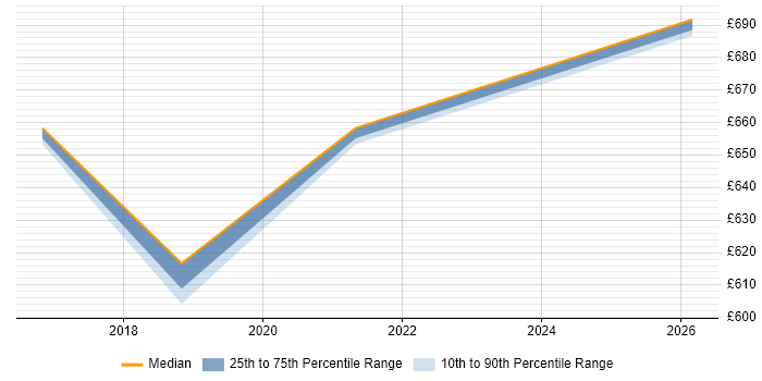 Contractor daily rate distribution trend for jobs in Hertfordshire citing SABSA