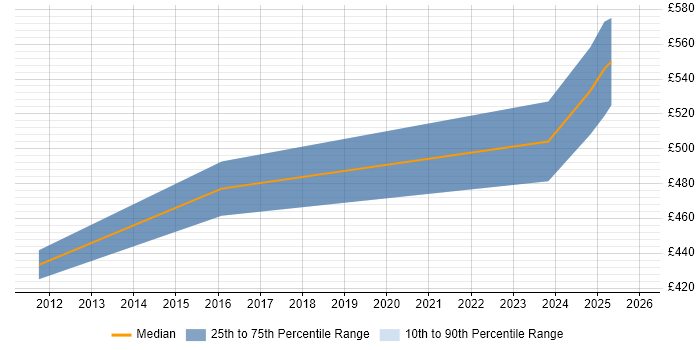 Contractor daily rate distribution trend for Sales Analyst job vacancies in Hertfordshire
