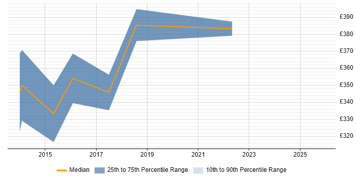 Contractor daily rate distribution trend for Salesforce Administrator job vacancies in Hertfordshire