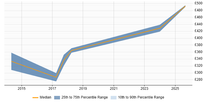 Contractor daily rate distribution trend for Salesforce Business Analyst job vacancies in Hertfordshire
