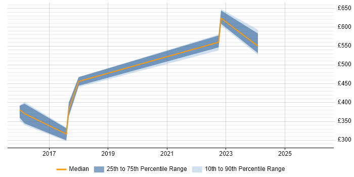 Contractor daily rate distribution trend for jobs in Hertfordshire citing Salesforce Marketing Cloud