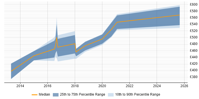 Contractor daily rate distribution trend for Salesforce Project Manager job vacancies in Hertfordshire Contractor daily rate distribution trend for Salesforce Project Manager job vacancies in Hertfordshire