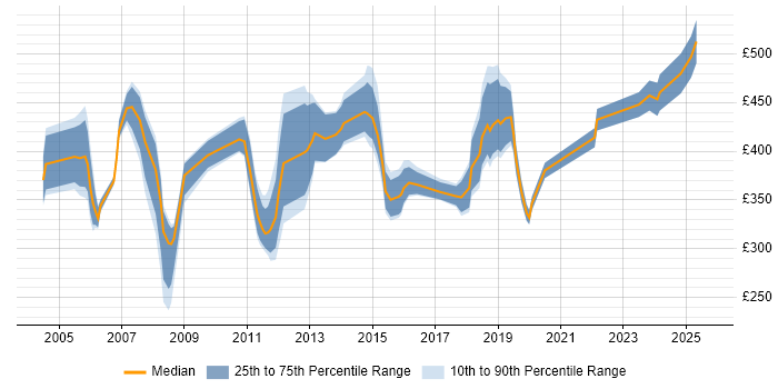 Contractor daily rate distribution trend for SAP Analyst job vacancies in Hertfordshire Contractor daily rate distribution trend for SAP Analyst job vacancies in Hertfordshire