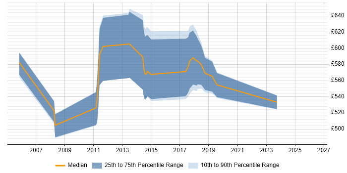 Contractor daily rate distribution trend for SAP Architect job vacancies in Hertfordshire