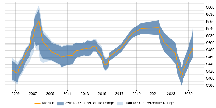 Contractor daily rate distribution trend for jobs in Hertfordshire citing SAP BW