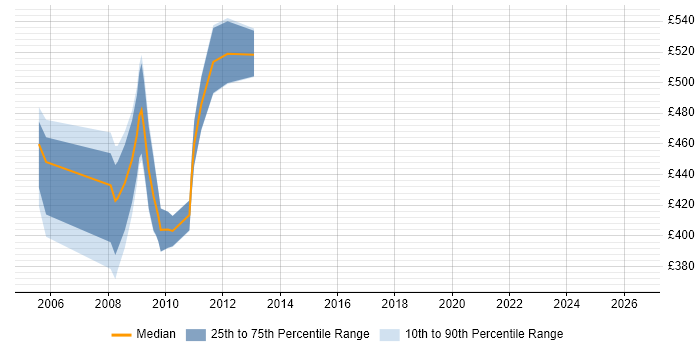 Contractor daily rate distribution trend for jobs in Hertfordshire citing SAP CRM