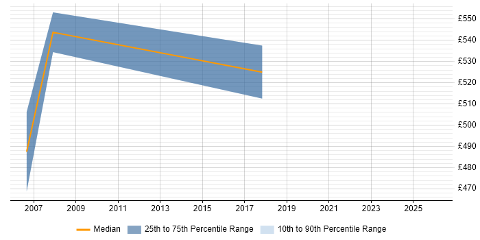 Contractor daily rate distribution trend for jobs in Hertfordshire citing SAP FI-AP
